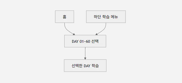 한국어로 된 비즈니스 프로세스 다이어그램