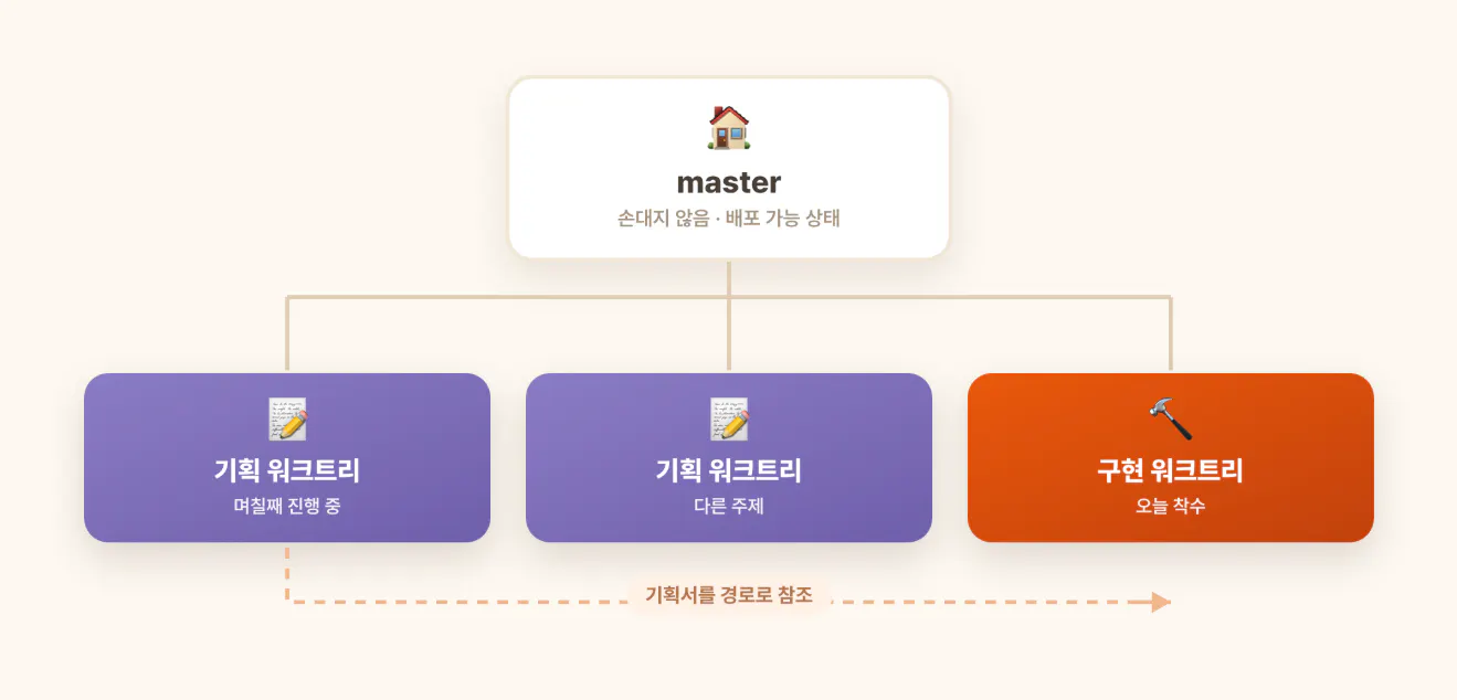 마스터 프로그램의 다양한 부분을 보여주는 다이어그램