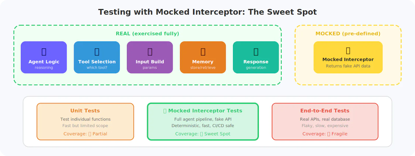 Diagram showing mocked interceptor testing approach