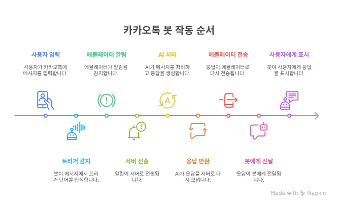 한국어의 다양한 단계를 보여주는 타임 라인