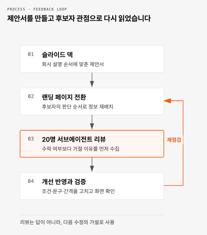 슬라이드 덱을 랜딩 페이지로 바꾸고 20명의 서브에이전트 리뷰를 거쳐 개선한 흐름