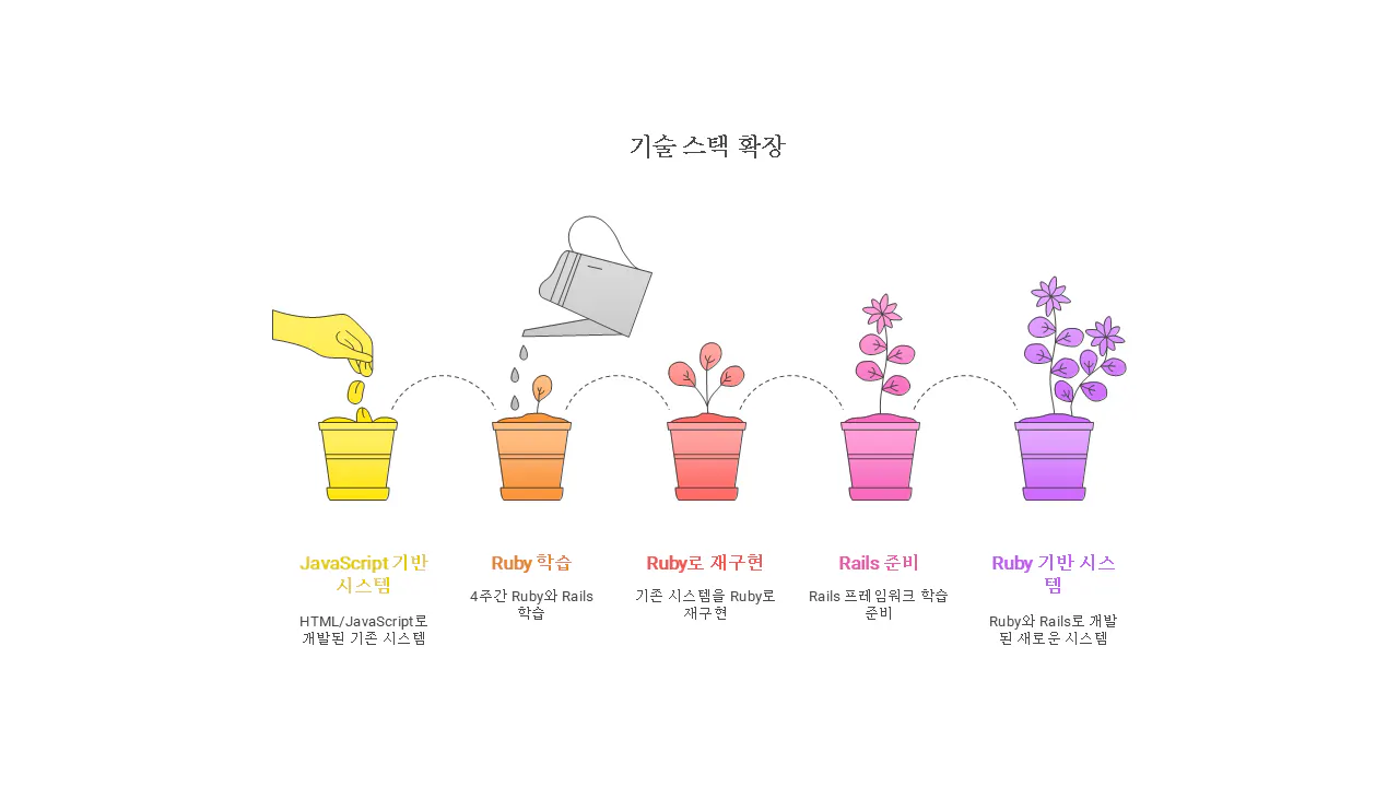 다양한 종류의 꽃이 있는 한국 화분