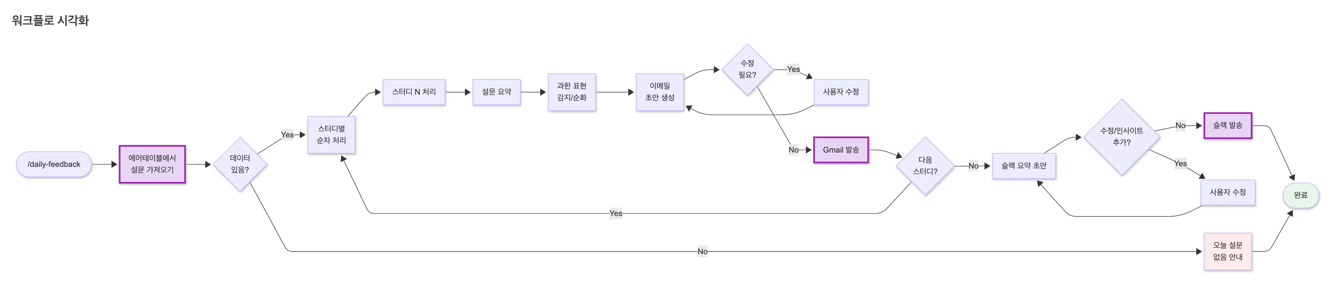 흐름도의 예