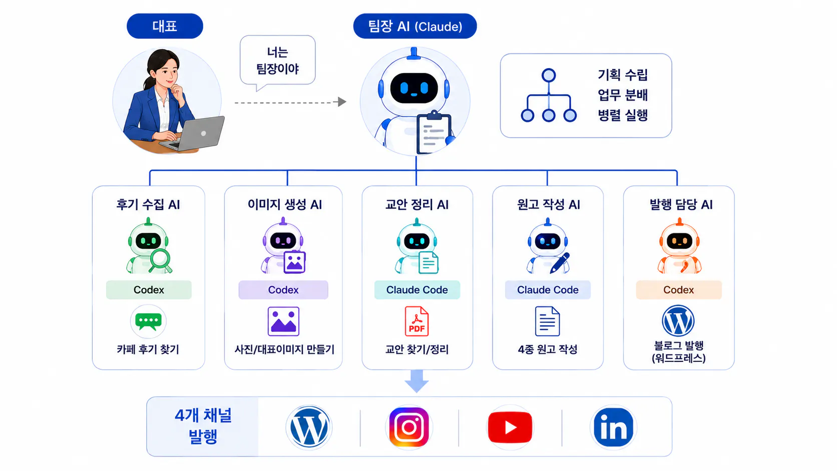 소셜 네트워크의 구조를 보여주는 다이어그램