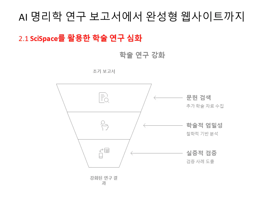 마케팅 깔때기의 단계를 보여주는 다이어그램