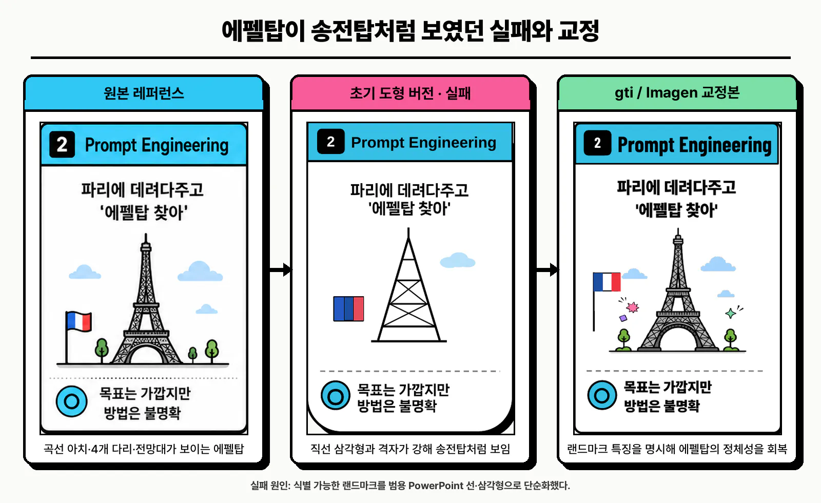 에펠탑의 여러 단계를 보여주는 다이어그램