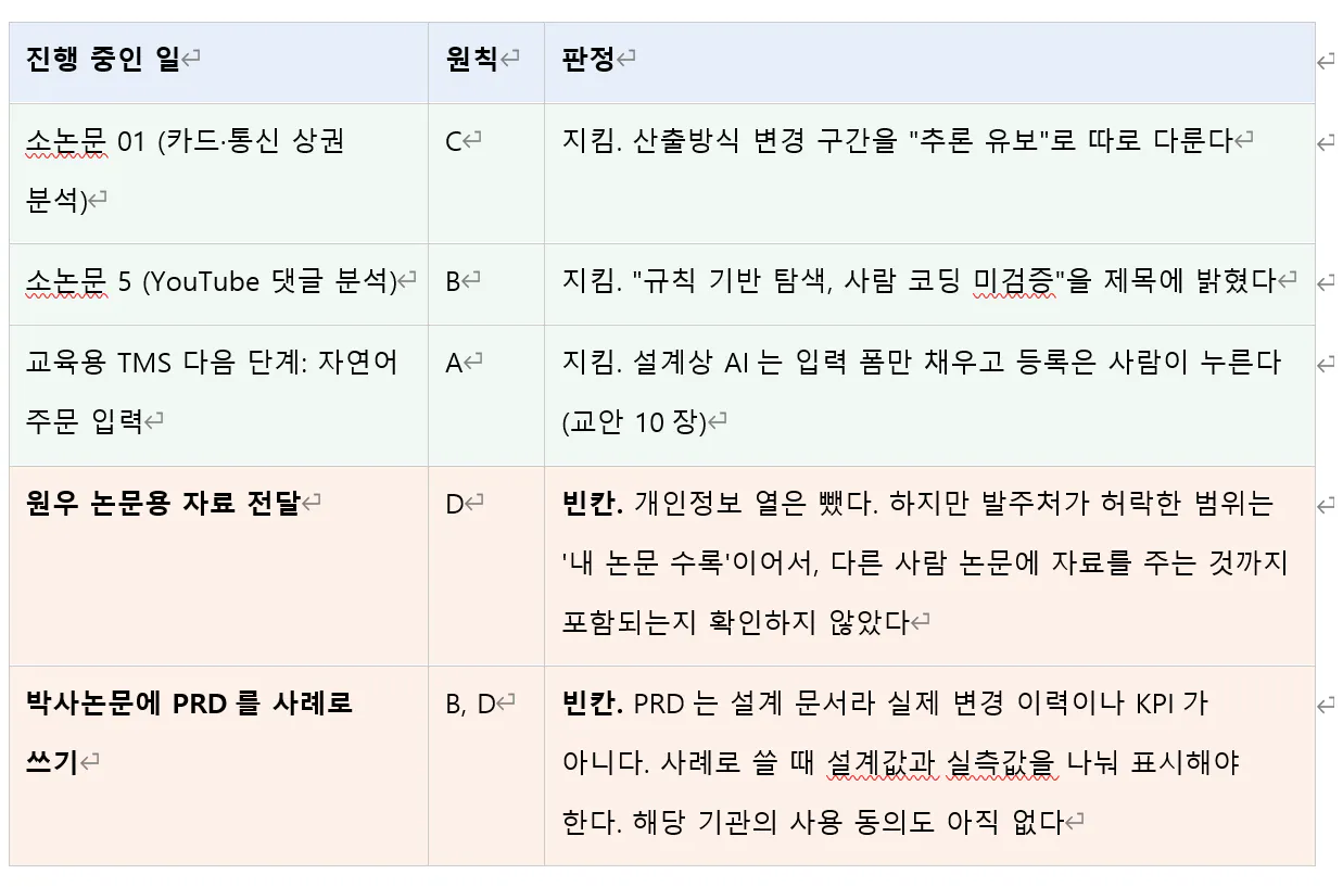 다른 한국어 단어가 적힌 테이블