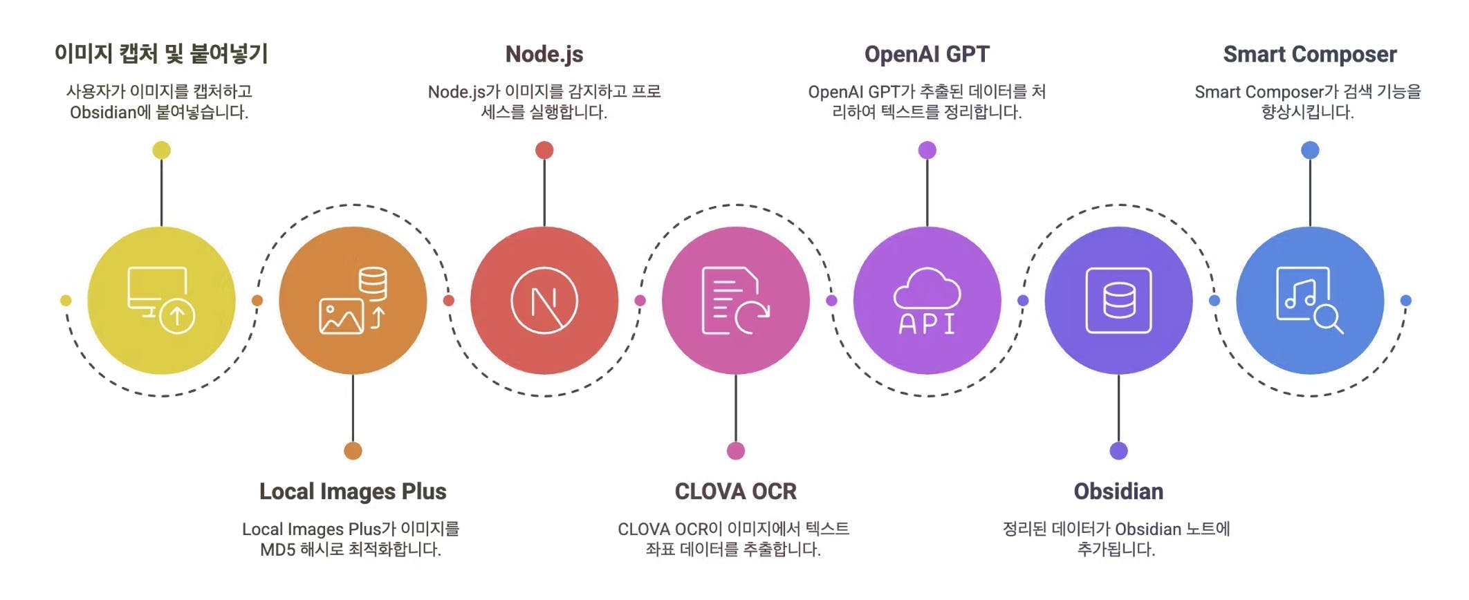 프�로세스의 다른 단계를 보여주는 다이어그램