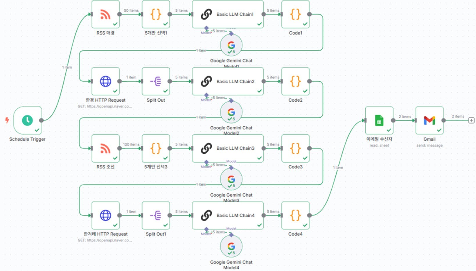 프로세스의 흐름도