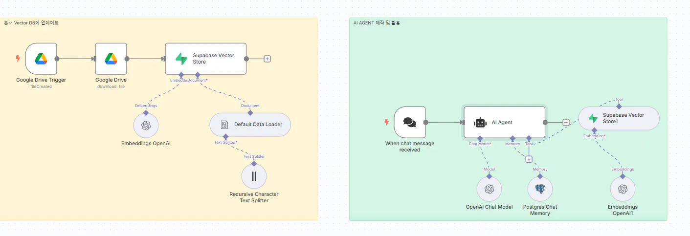 기계 학습 시스템의 다른 단계를 보여주는 다이어그램