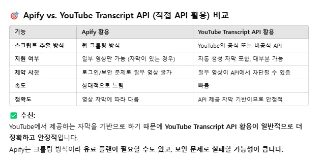 단어가있는 테이블은 YouTube 대 전송 AP를 적용합니다.