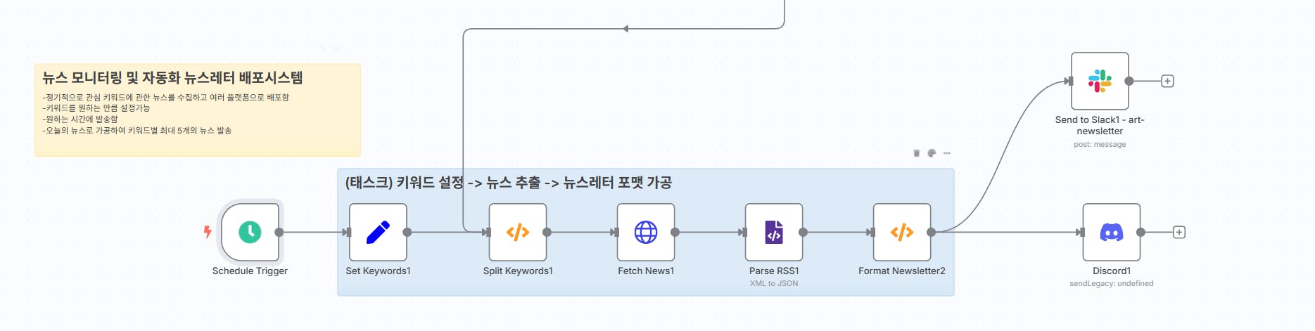 중국어 과정의 흐름을 보여주는 다이어그램