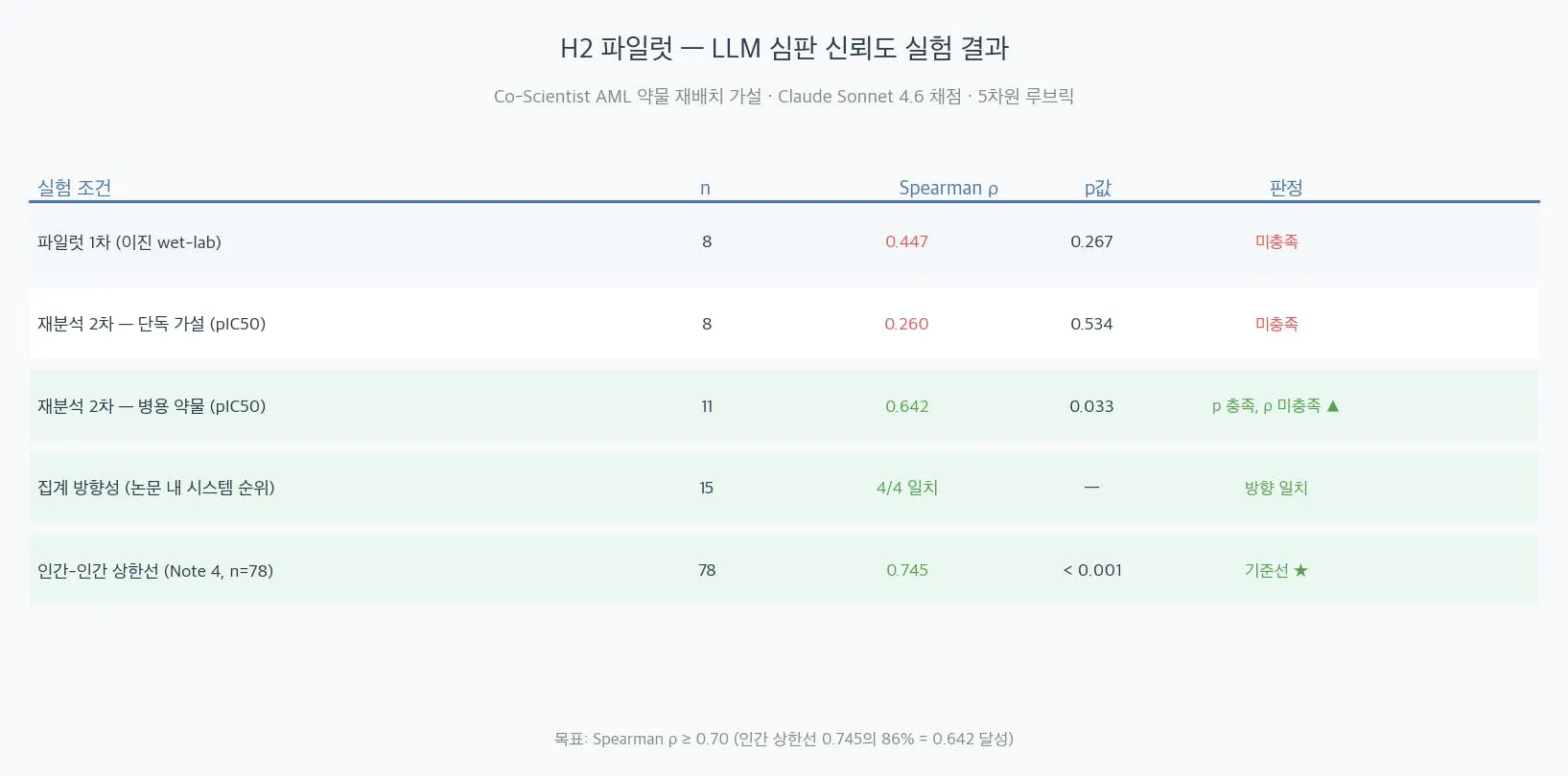 H2 실험 결과 — Spearman ρ 누적 판정
