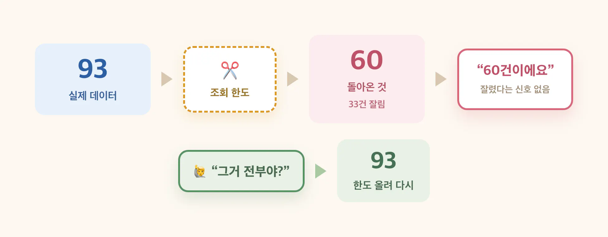 실제 93건이 조회 한도에서 60건으로 잘리고, 되물어 93건을 회복하는 흐름