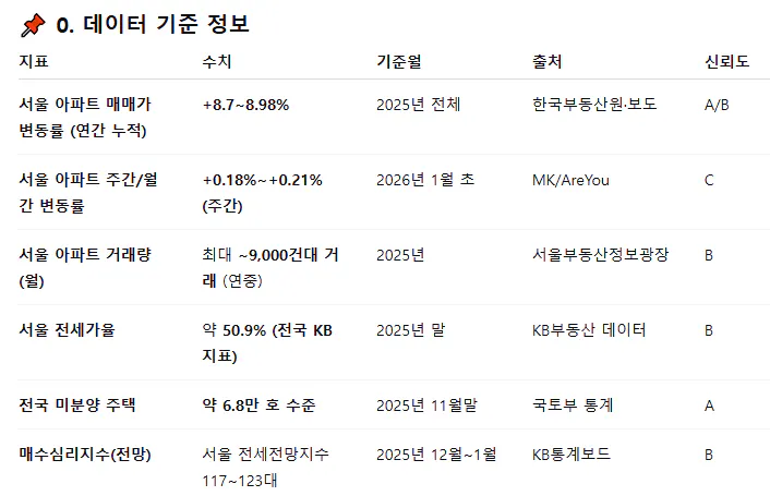 테이블에 있는 한국 이름 목록