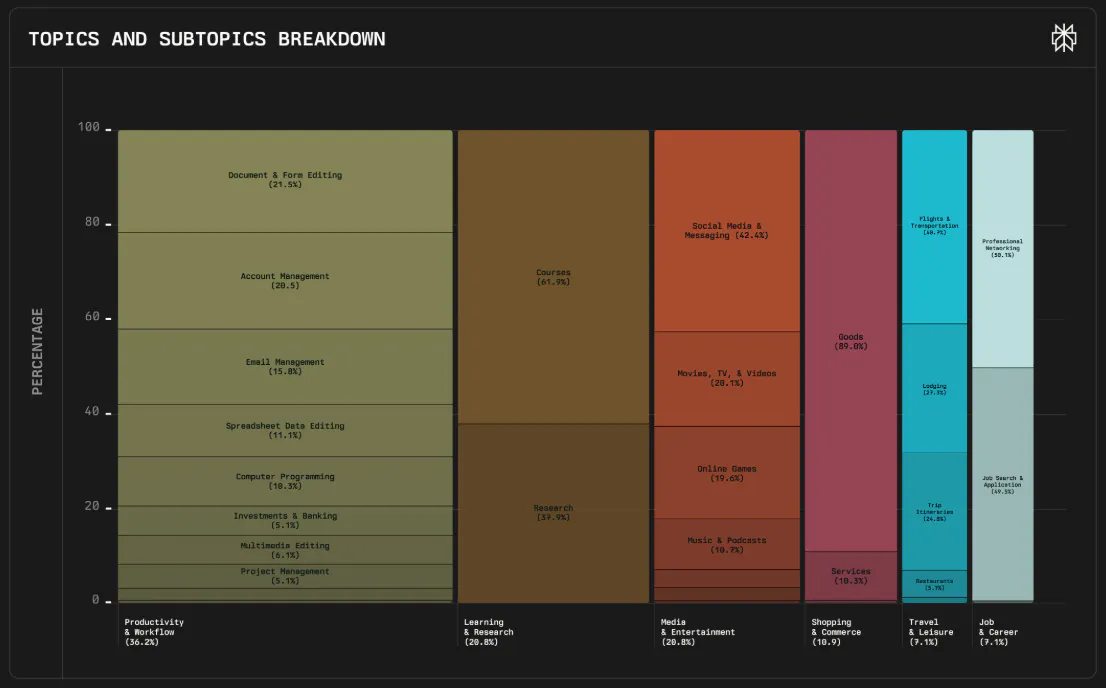다양한 종류의 음식 수를 보여주는 차트