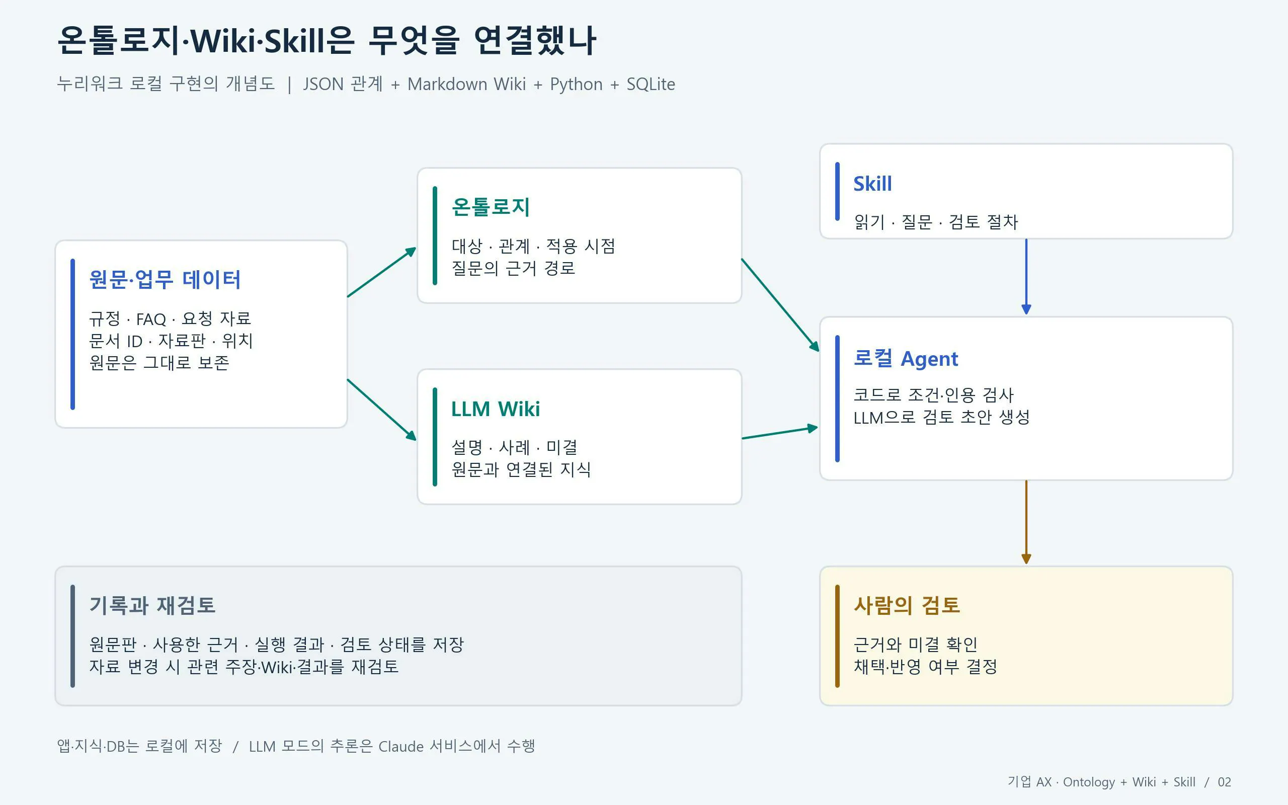 한국 비즈니스의 다양한 단계를 보여주는 다이어그램